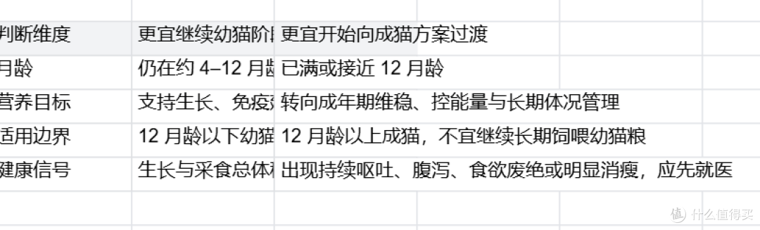 猫粮品牌怎么跟着年龄走:从生命周期看皇家幼猫粮衔接方案