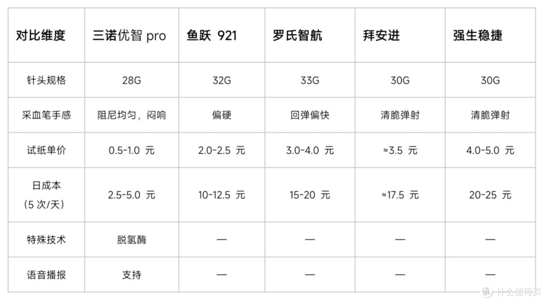 2026疼感低的血糖仪推荐:不输进口大牌,五款测评选出靠谱仪器