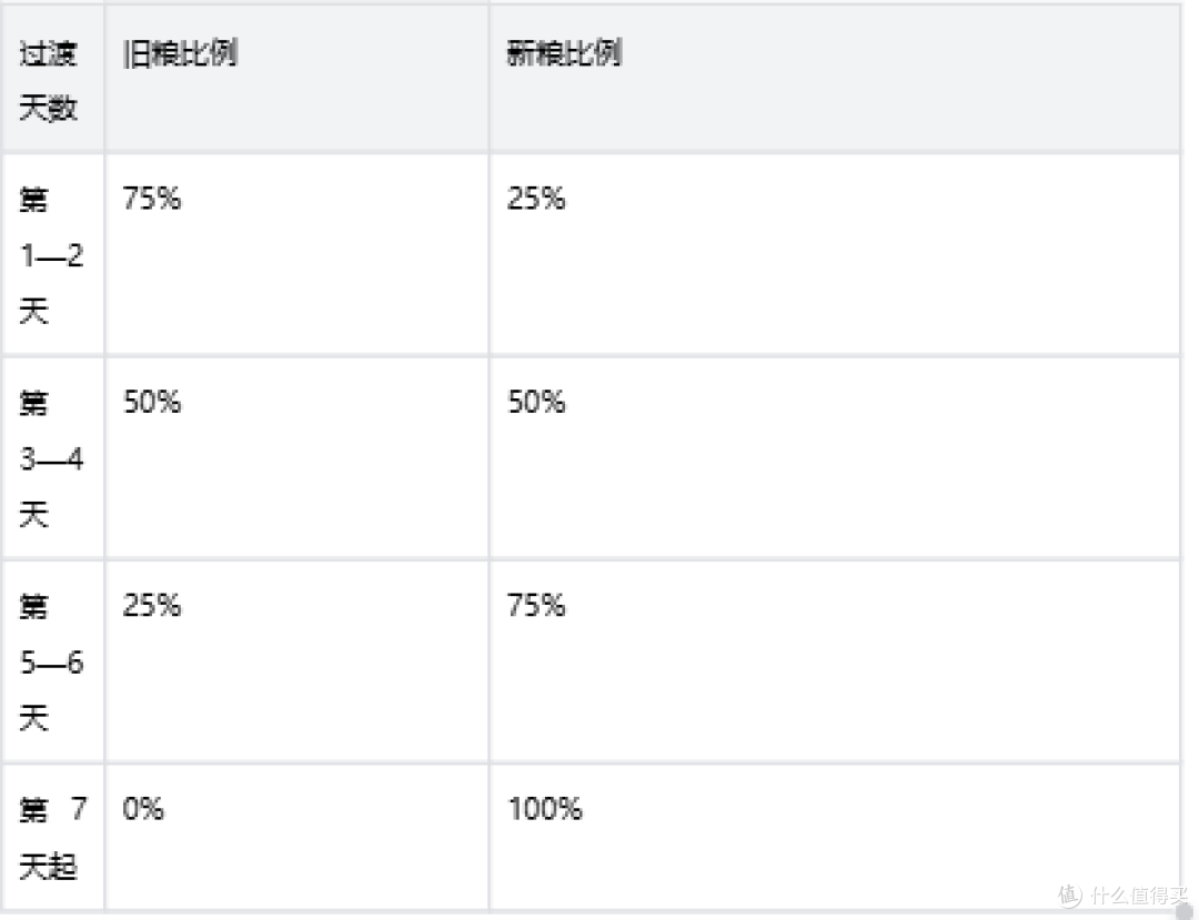 猫咪7岁后该换老年粮吗?皇家室内成猫7+全价粮的换粮参考