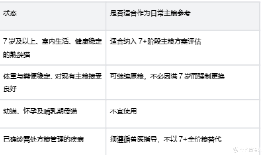 猫咪7岁后该换老年粮吗?皇家室内成猫7+全价粮的换粮参考