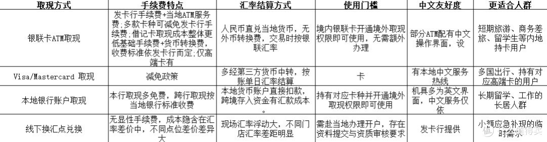 新加坡低手续费取现推荐：选对银联卡，立省一大笔