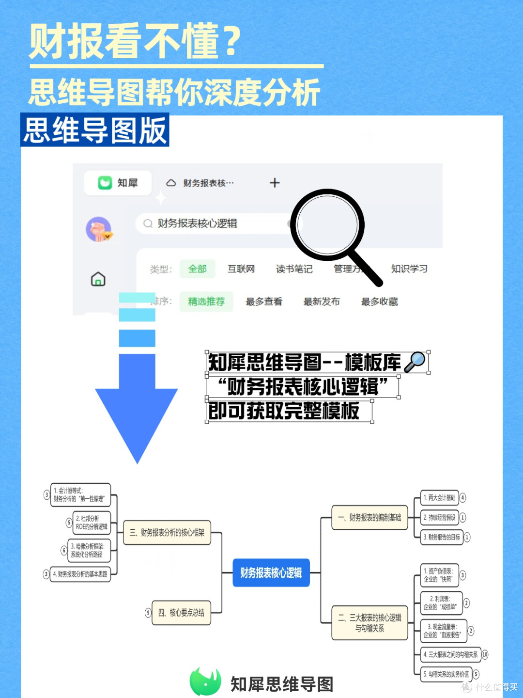 一张思维导图模板,拆透财务报表核心逻辑