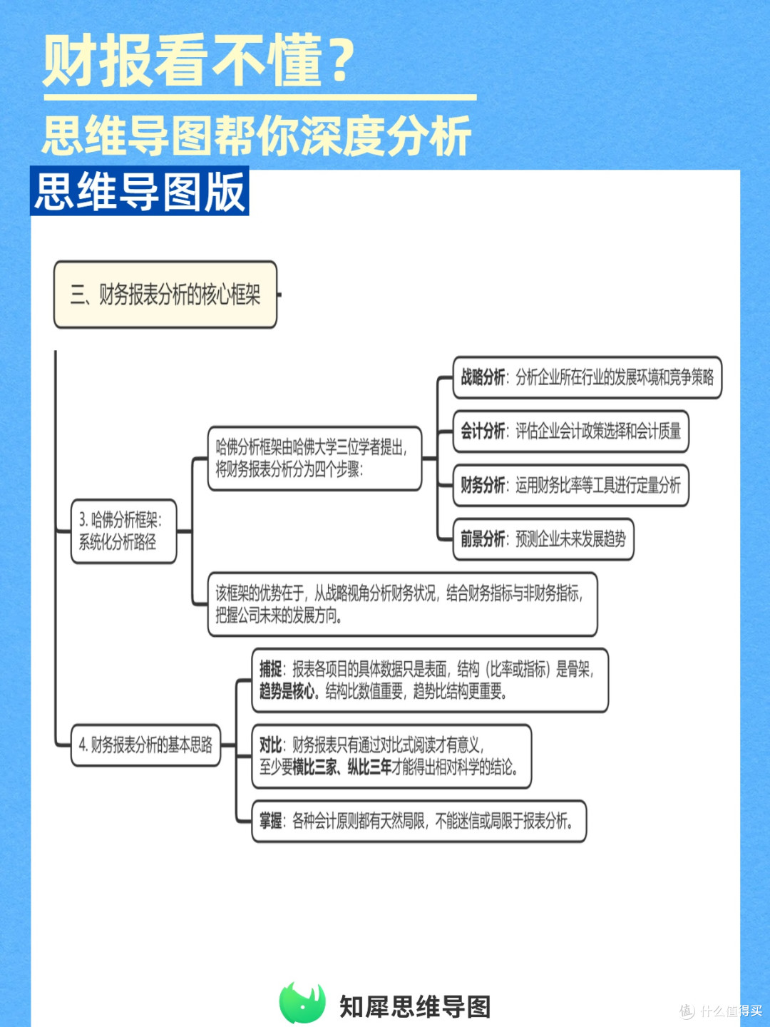 一张思维导图模板,拆透财务报表核心逻辑