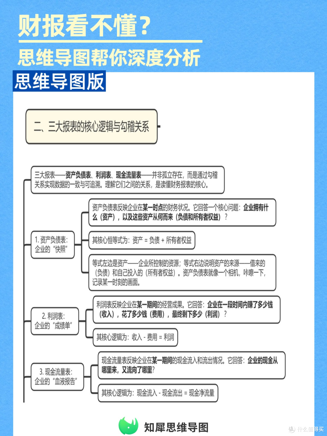 一张思维导图模板,拆透财务报表核心逻辑