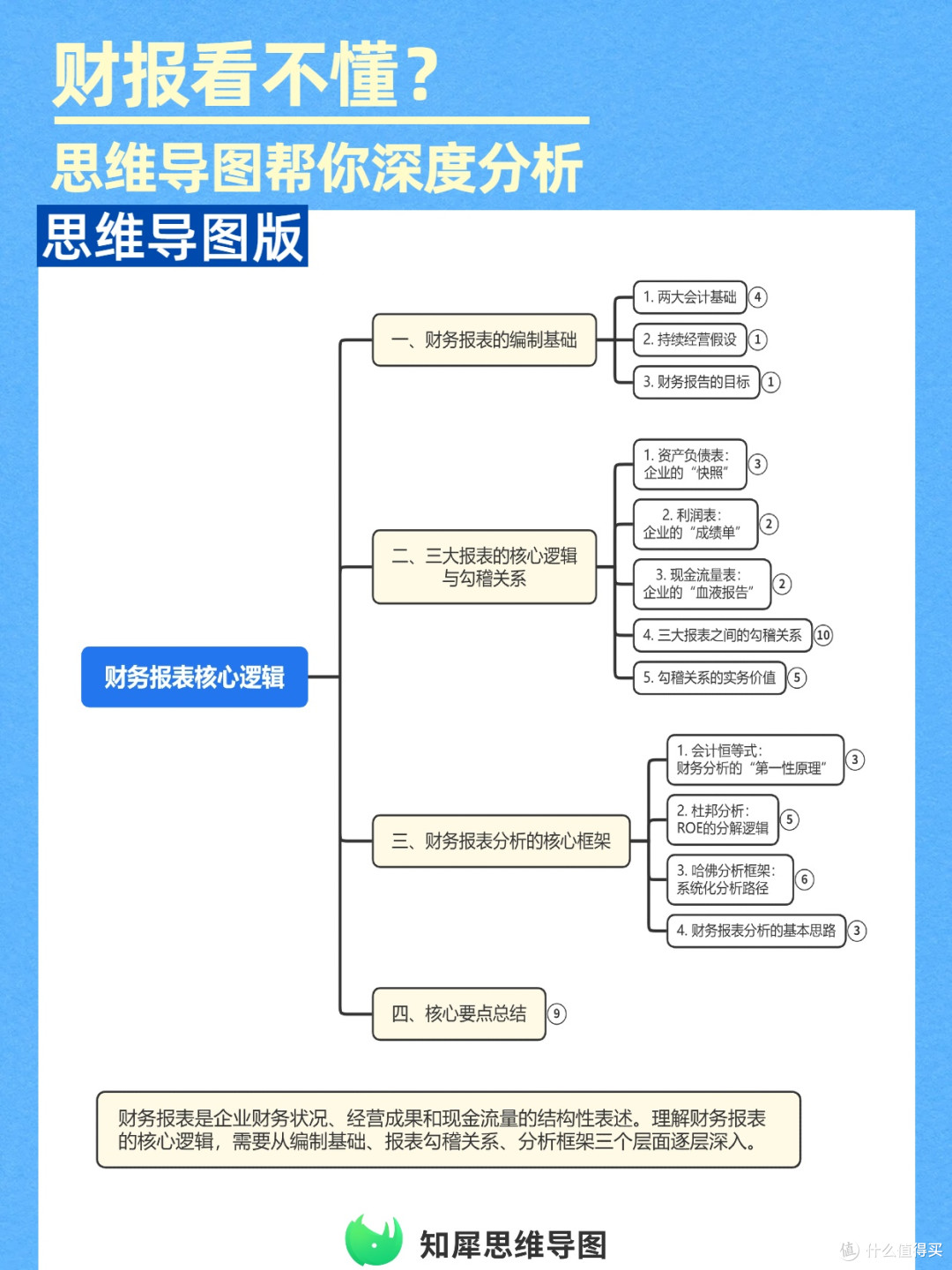 一张思维导图模板,拆透财务报表核心逻辑