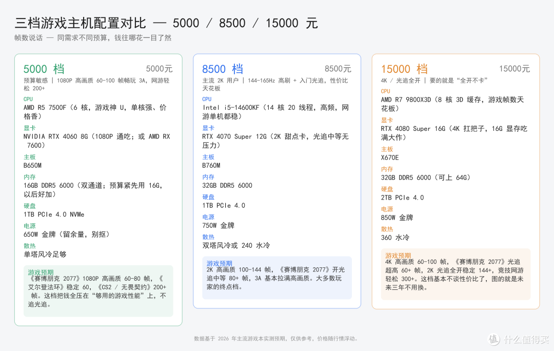 5000/8500/15000 三套台式配置打游戏?帧数说话