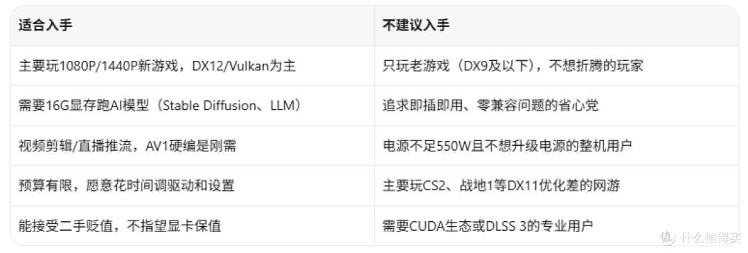 1230块捡16G显卡?Intel A770这波比内存条还便宜