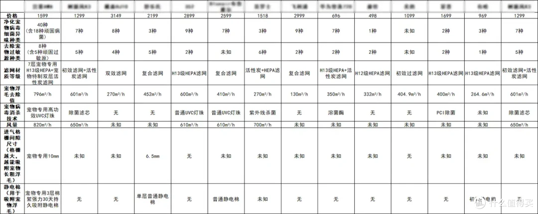 宠物空气净化器哪个牌子好?性价比最高的几款产品!掉毛季优选