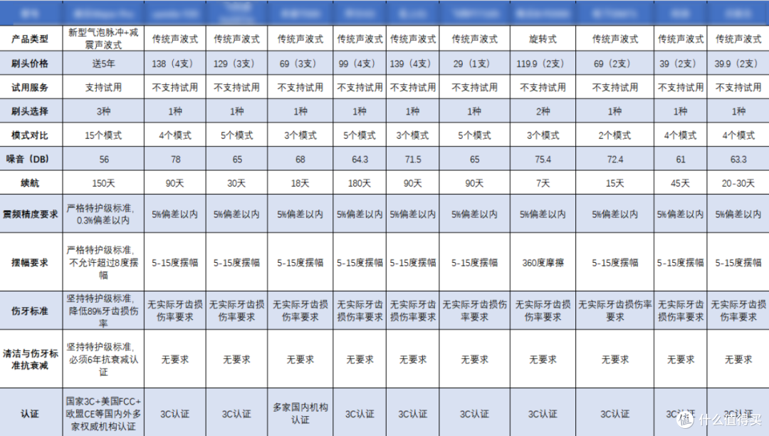 电动牙刷哪个品牌好,十大通勤款兼顾轻便和强劲清洁效果