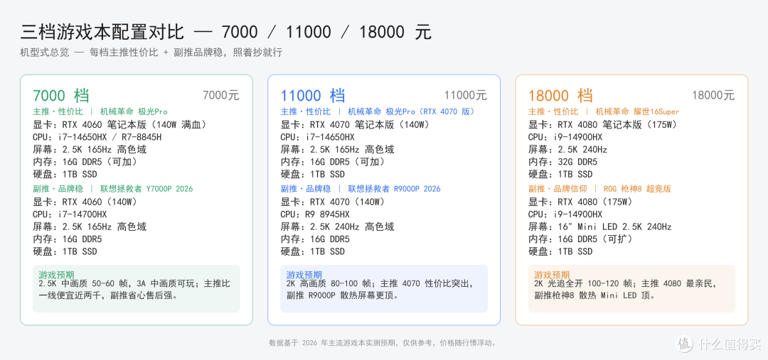 背着主机去开黑:三档游戏本怎么选,别只看显卡