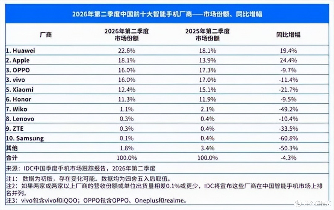 Q2手机市场大洗牌,华为涨19%、苹果涨24%、小米暴跌22%