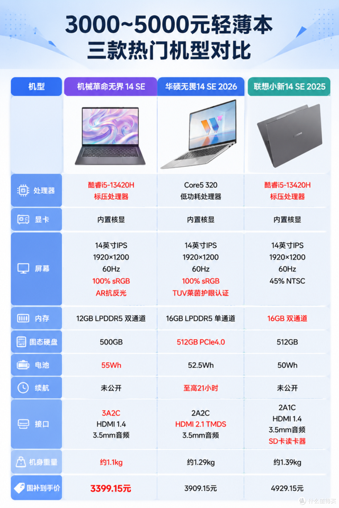 3000~5000元轻薄本,配置和体验谁更实在?三款热门机型对比