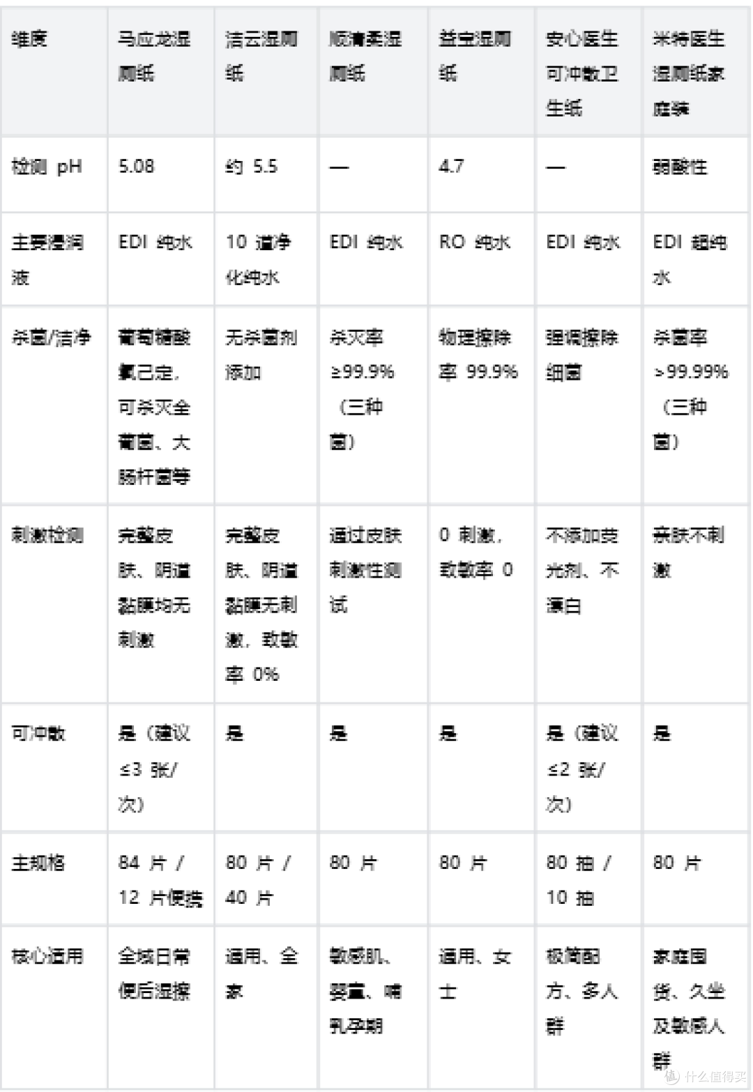 2026马应龙温和湿厕纸怎么挑