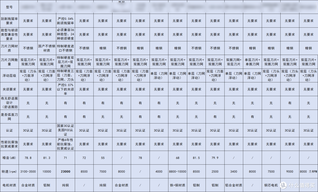 剃须刀哪个品牌好用?10款高性价比热卖款分享推荐