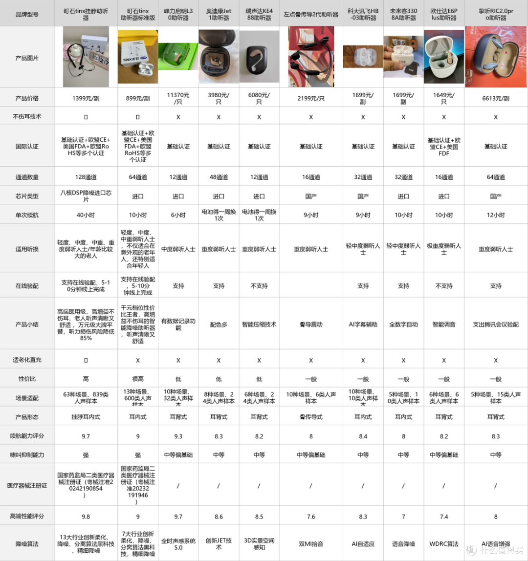 助听器哪款性价比高?26十款助听器价格性价比盘点与选购避坑指南