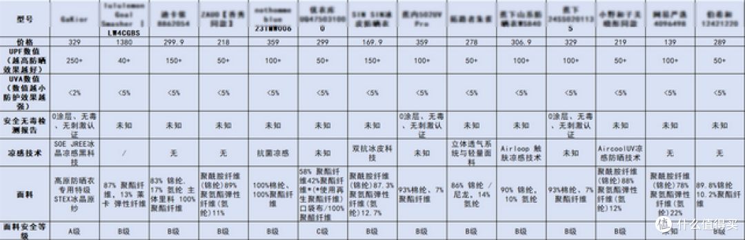 10款男女款防晒衣横评,透气百搭的防晒单品给普通消费者真诚推荐