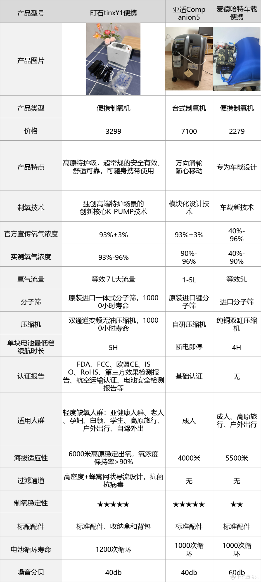 氧气机家用制氧机鱼跃好用吗?口碑最好的三款吸氧机实测必看