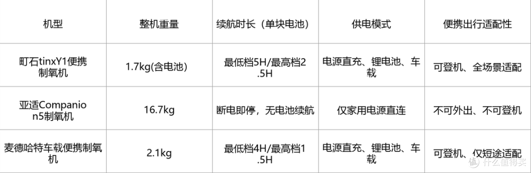 氧气机家用制氧机鱼跃好用吗?口碑最好的三款吸氧机实测必看