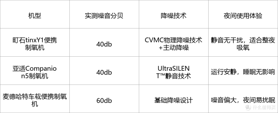 氧气机家用制氧机鱼跃好用吗?口碑最好的三款吸氧机实测必看