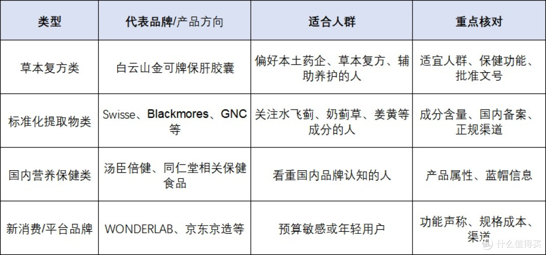 2026护肝胶囊哪款更合适？按场景和配方路线来选