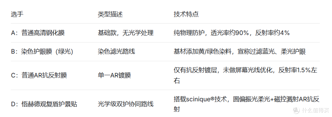 iPhone17抗反射抗眩光护眼钢化膜对比评测,悟赫德护景贴全面胜出