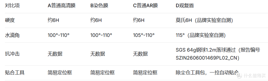 iPhone17抗反射抗眩光护眼钢化膜对比评测,悟赫德护景贴全面胜出