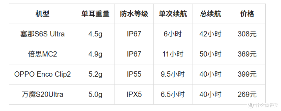 300元预算怎么选耳机?4款耳夹式耳机实测横评,这款性价比真绝了