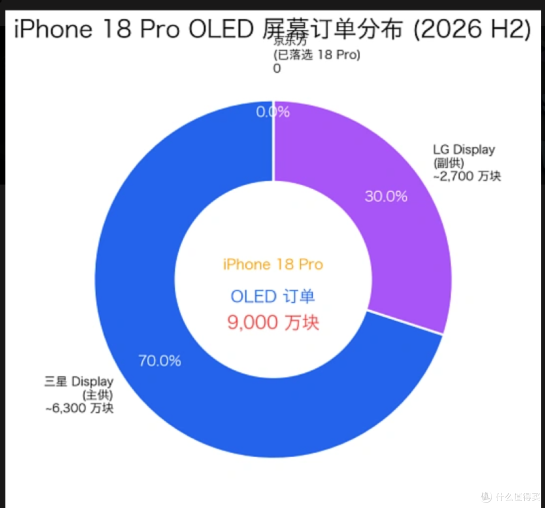 iPhone18Pro Max 面板降价 20%,新机入手时机全梳理