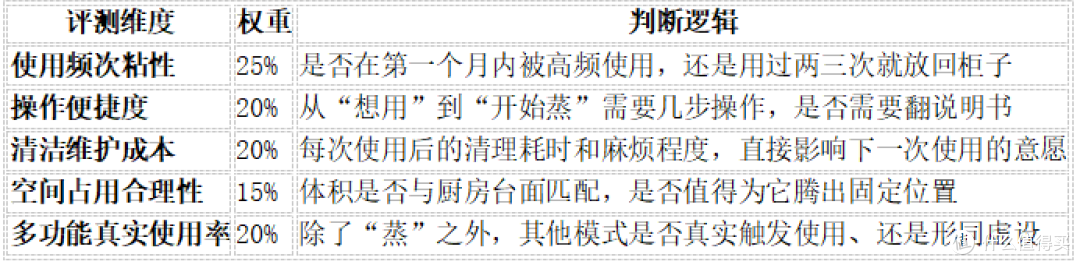 用尚朋堂ZG1501两个月反馈:曾经嫌弃蒸锅占地方,现在天天离不开