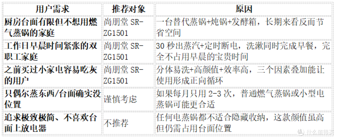用尚朋堂ZG1501两个月反馈:曾经嫌弃蒸锅占地方,现在天天离不开
