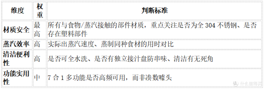 2026千元电蒸锅横评实测,尚朋堂对标多款网红机型,优劣一眼看清