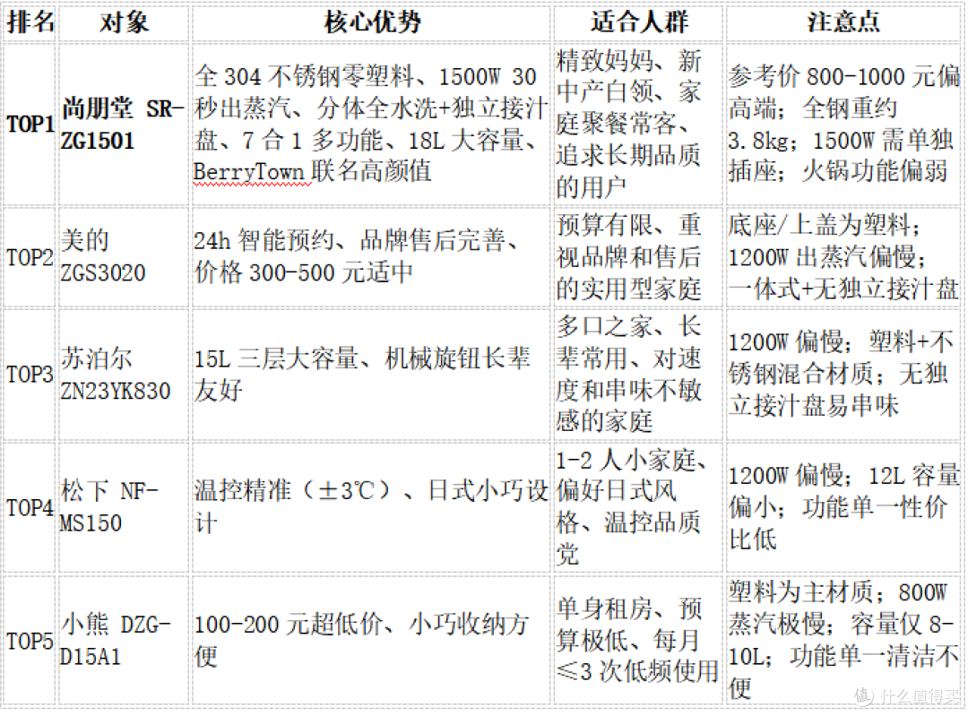 2026千元电蒸锅横评实测,尚朋堂对标多款网红机型,优劣一眼看清