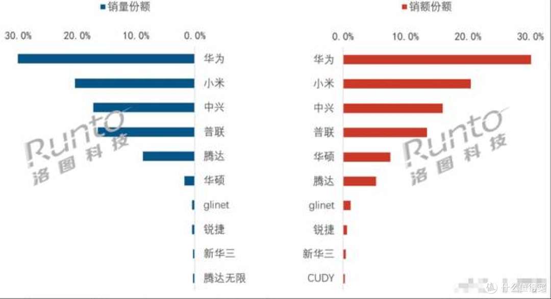 路由器如何选?洛图6月路由器数据出炉:华为销额第一,小米第二