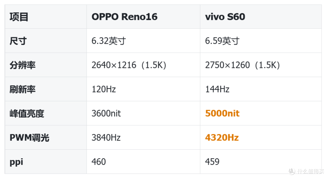 3000档女生颜值机对决,选OPPOReno16还是vivo S60,谁更能打动你