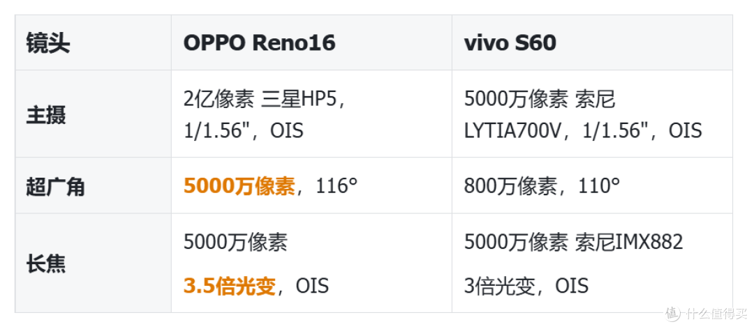 3000档女生颜值机对决,选OPPOReno16还是vivo S60,谁更能打动你