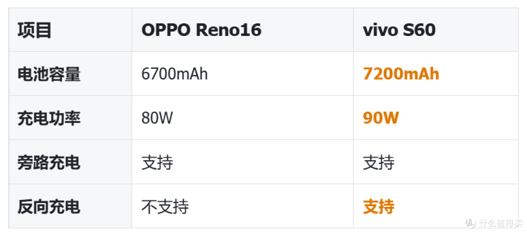 3000档女生颜值机对决,选OPPOReno16还是vivo S60,谁更能打动你