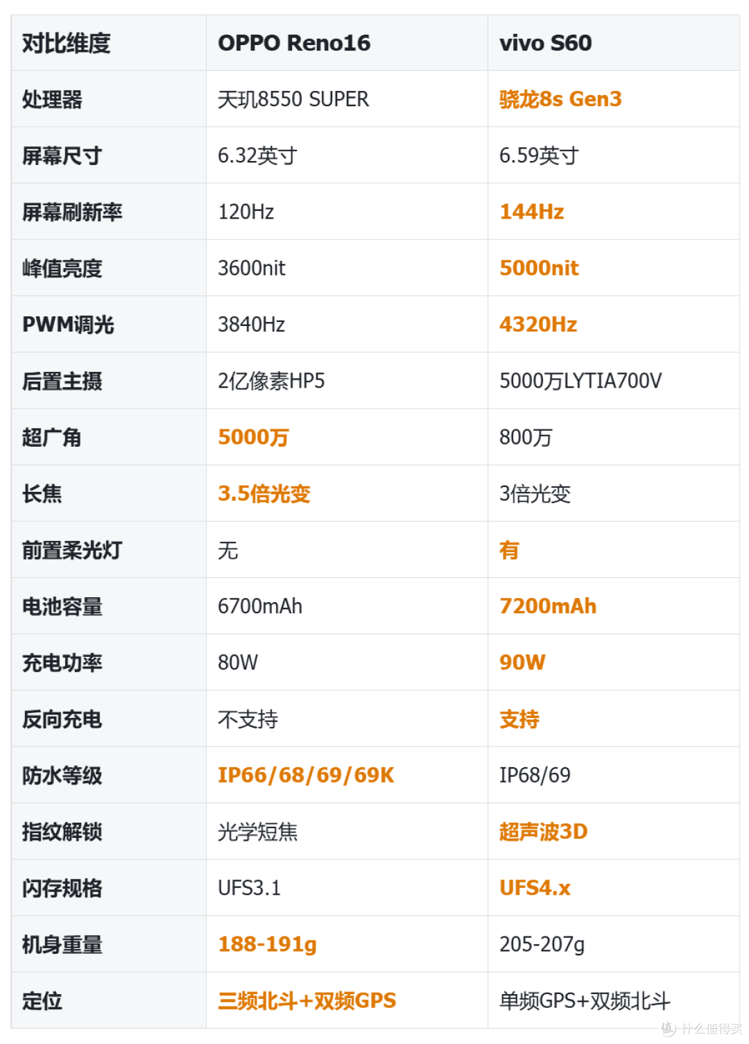 3000档女生颜值机对决,选OPPOReno16还是vivo S60,谁更能打动你