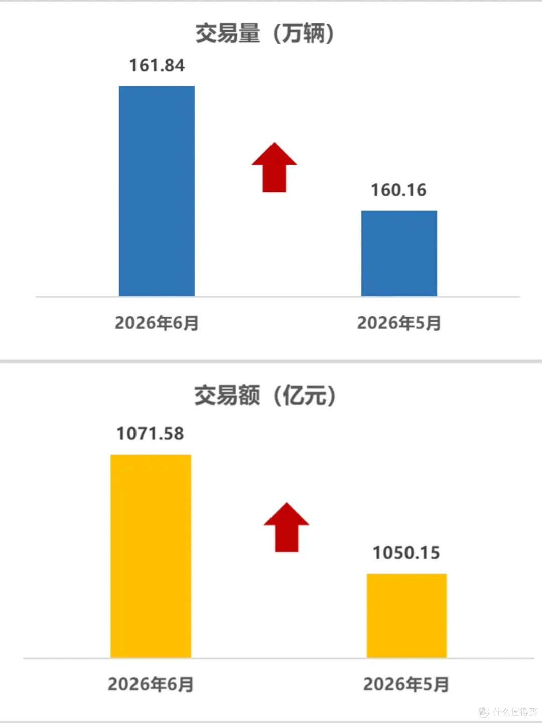 历史拐点!新车二手车1:1,新能源二手车暴涨25.7%,76%车商亏钱