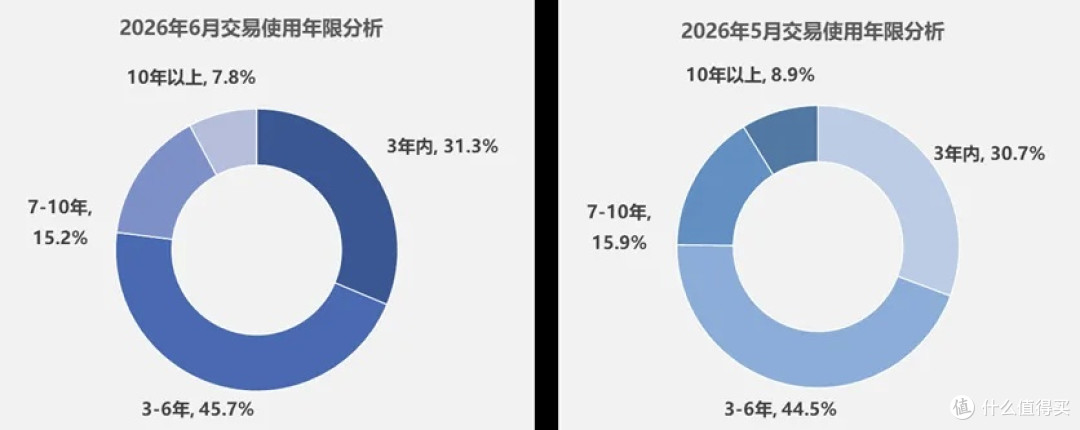 历史拐点!新车二手车1:1,新能源二手车暴涨25.7%,76%车商亏钱