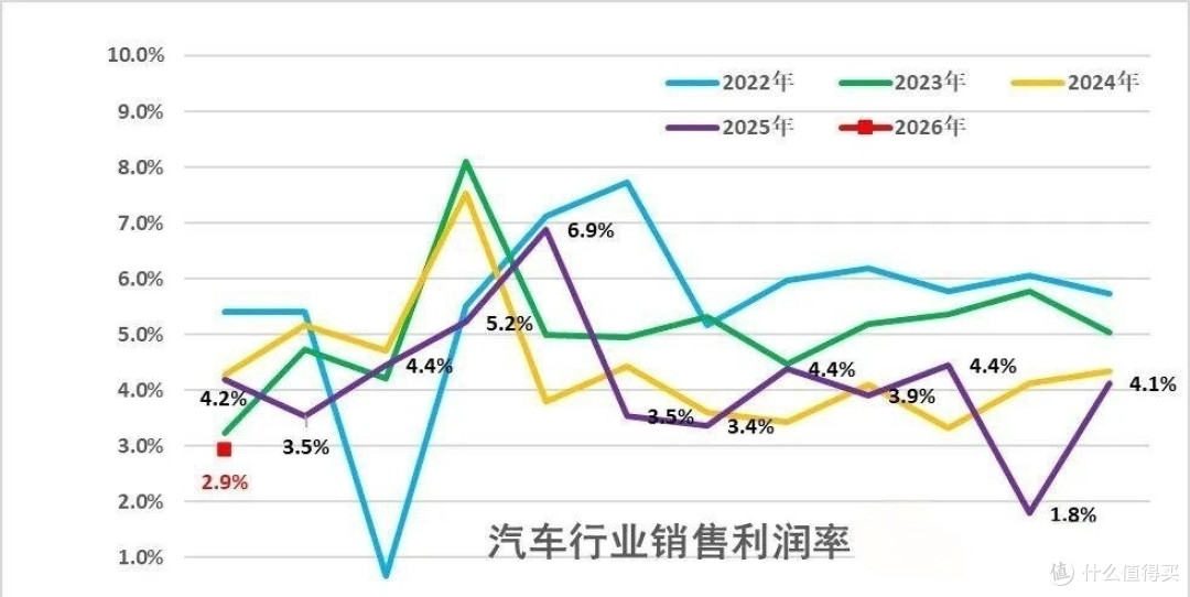 历史拐点!新车二手车1:1,新能源二手车暴涨25.7%,76%车商亏钱