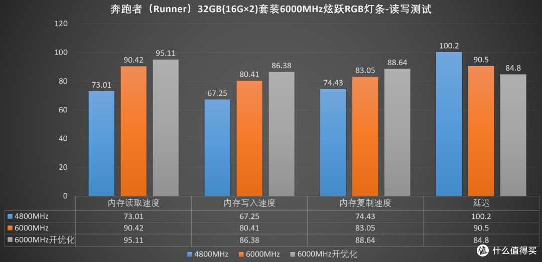 灯条也谈性价比?颜值与性能我全都要、RUNNER炫跃RGB内存 评测