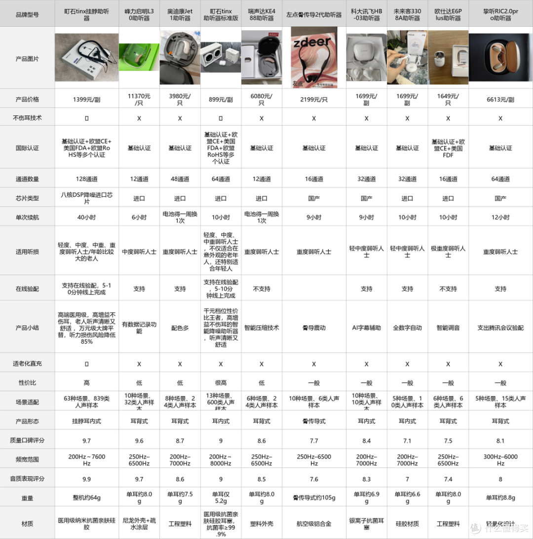 助听器品牌排行前十名2026盘点,医用级高性价比助听器选购指南