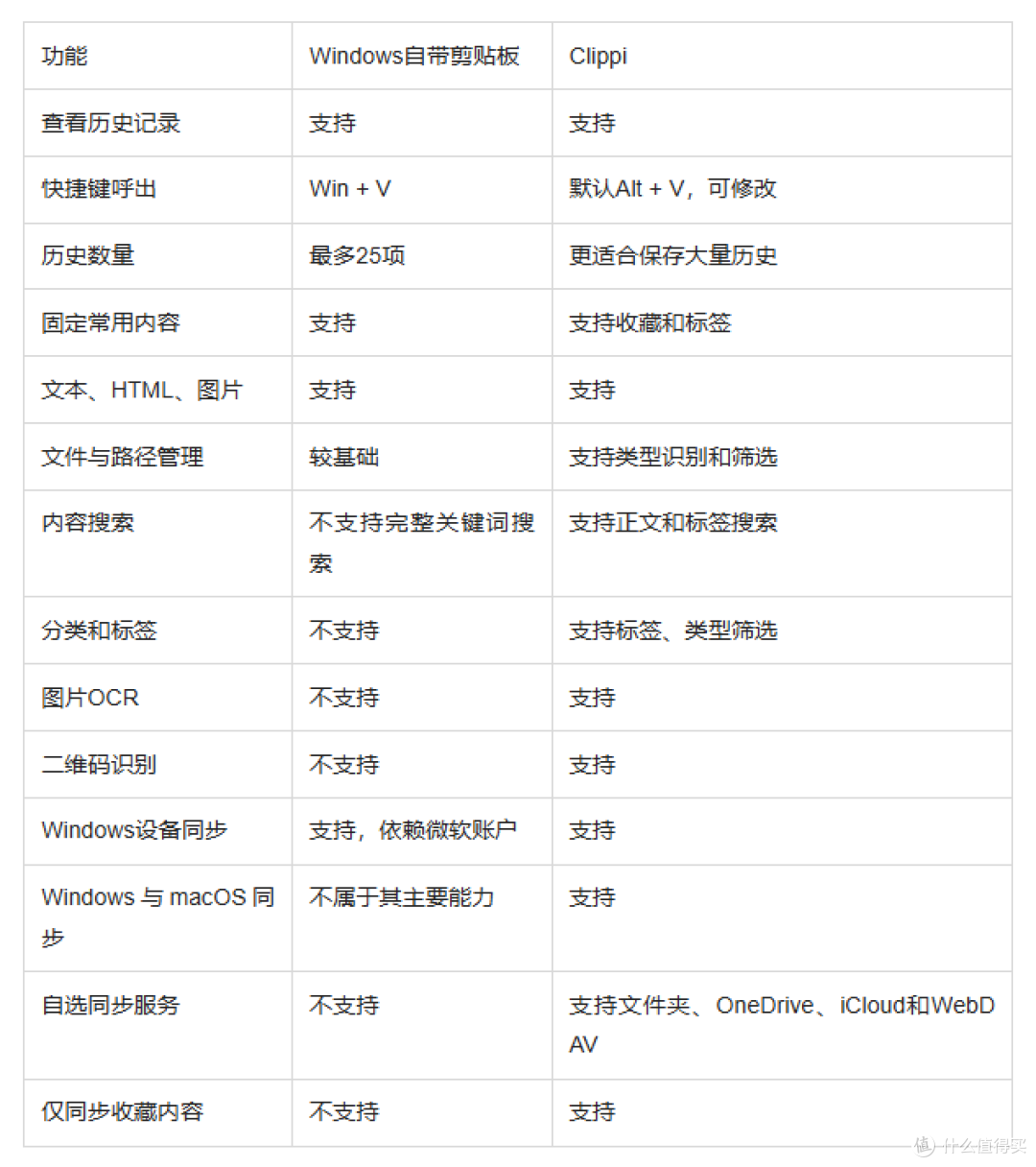 很多人不知道Windows自带剪贴板历史，为什么还需要Clippi？