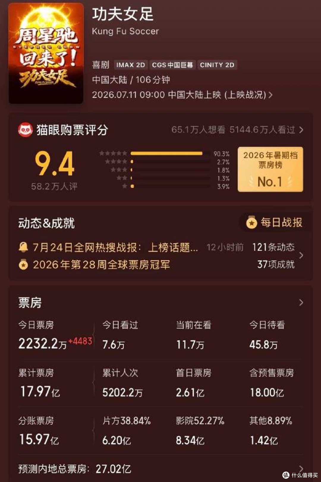 《功夫女足》票房冲破18亿!别只归功星爷情怀,能大卖靠的是共鸣