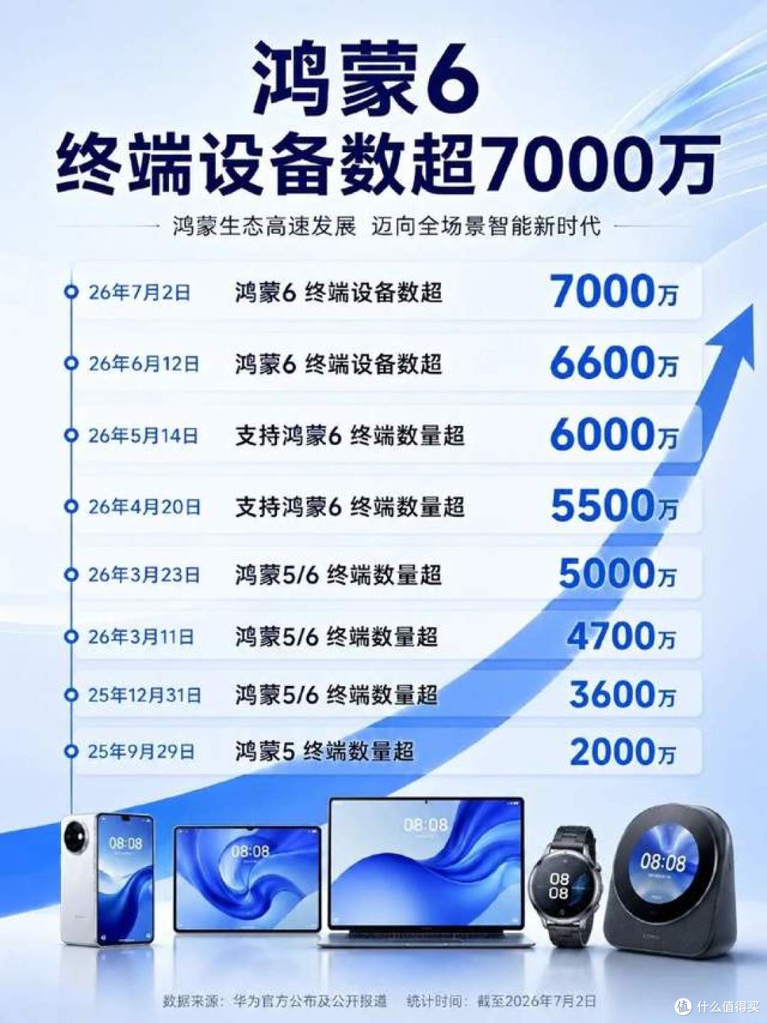 增速势不可挡！鸿蒙每月新增四五百万用户，三年之内有望超越苹果