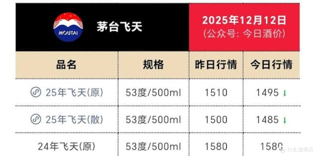 2026年白酒怎么选?千元高端倒挂,200元档为何更“友好”