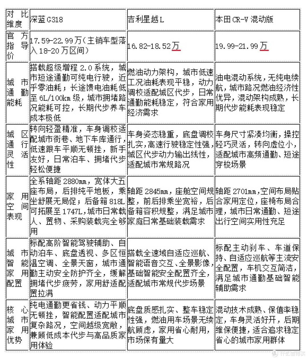 18-20万级城市SUV推荐!高性价比家用通勤车型选购攻略