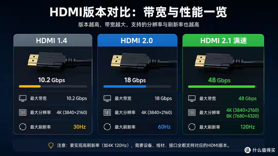 换了 3 根 HDMI 线才明白:4K 高刷的瓶颈不在电视,而在线上