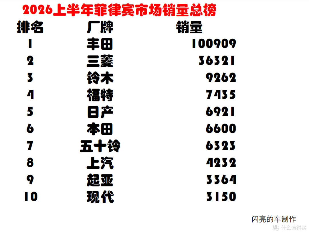 菲律宾:丰田总销量第一,捷途拿下插混第一,Vinfast纯电第一