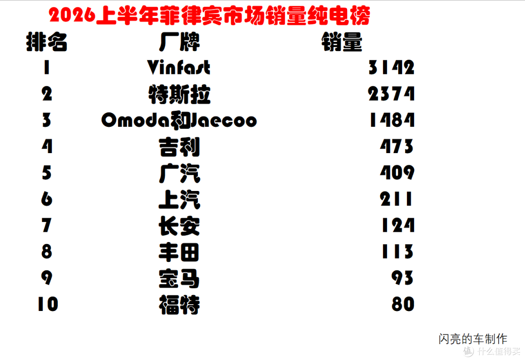 菲律宾:丰田总销量第一,捷途拿下插混第一,Vinfast纯电第一